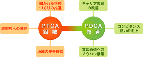 PTCA組織とPDCA教育は、公教育を再生するためのキーワード